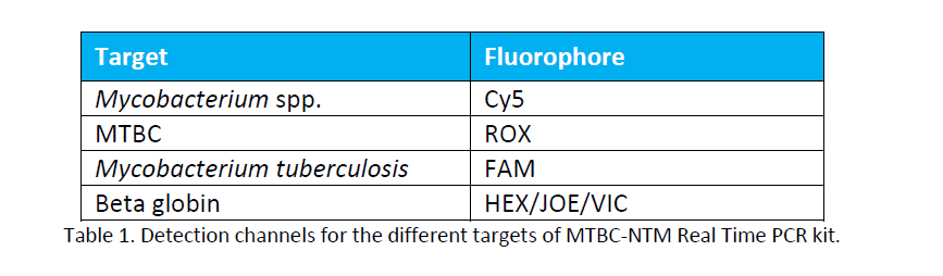 Detection channels for the different targets of MTBC-NTM Real Time PCR kit