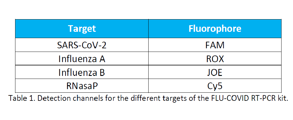 Detection channels for the different targets of the FLU-COVID RT-PCR kit