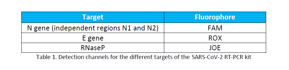 Detection channels for the different targets of the SARS-CoV-2 RT-PCR kit