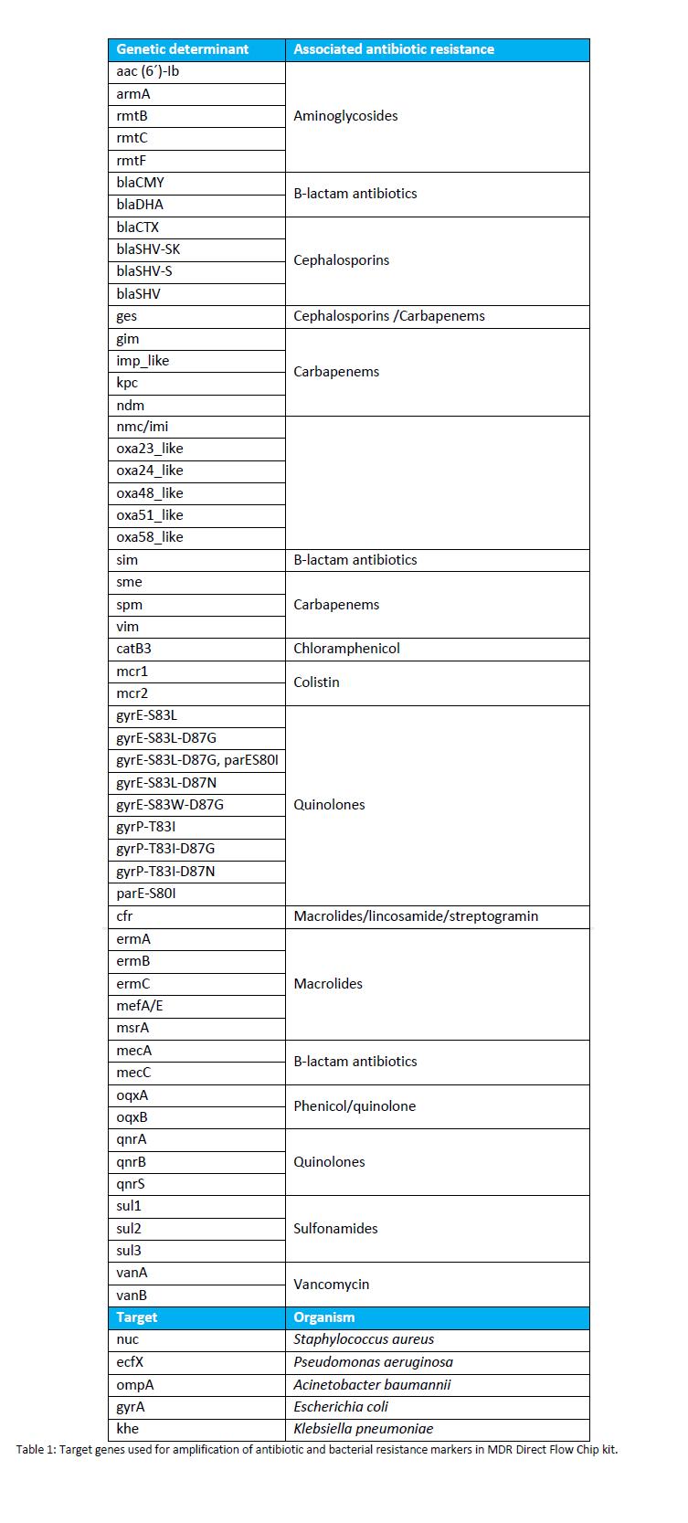 Target genes used for amplification of antibiotic and bacterial resistance markers in MDR Direct Flow Chip kit