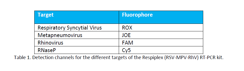 Detection channels for the different targets of the Respiplex